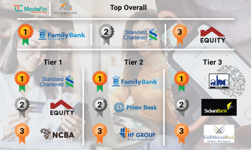 Key Customer's rank among Kenya's top Banks